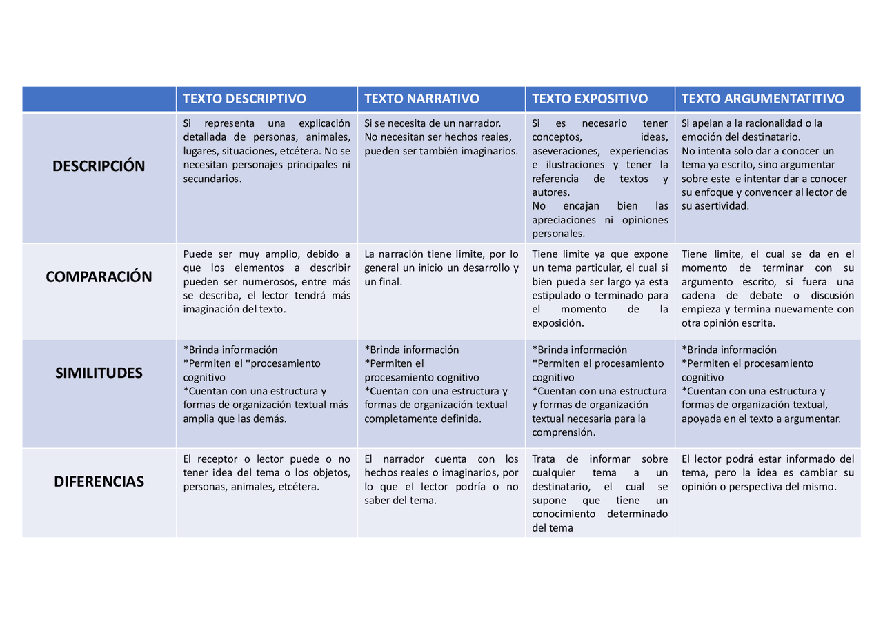 Cuadro Comparativo De Tipos De Textos