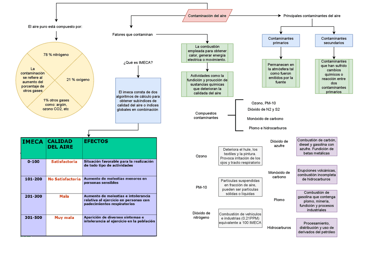 Diagrama de a contaminación del aire - Docsity