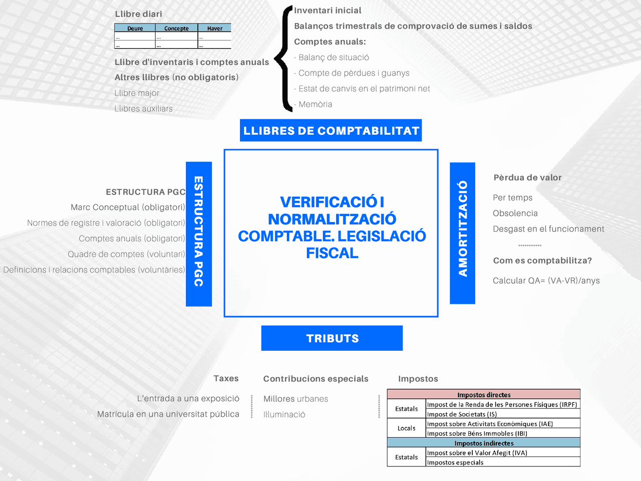 Normalització I Verificació Comptable Legislació Fiscal