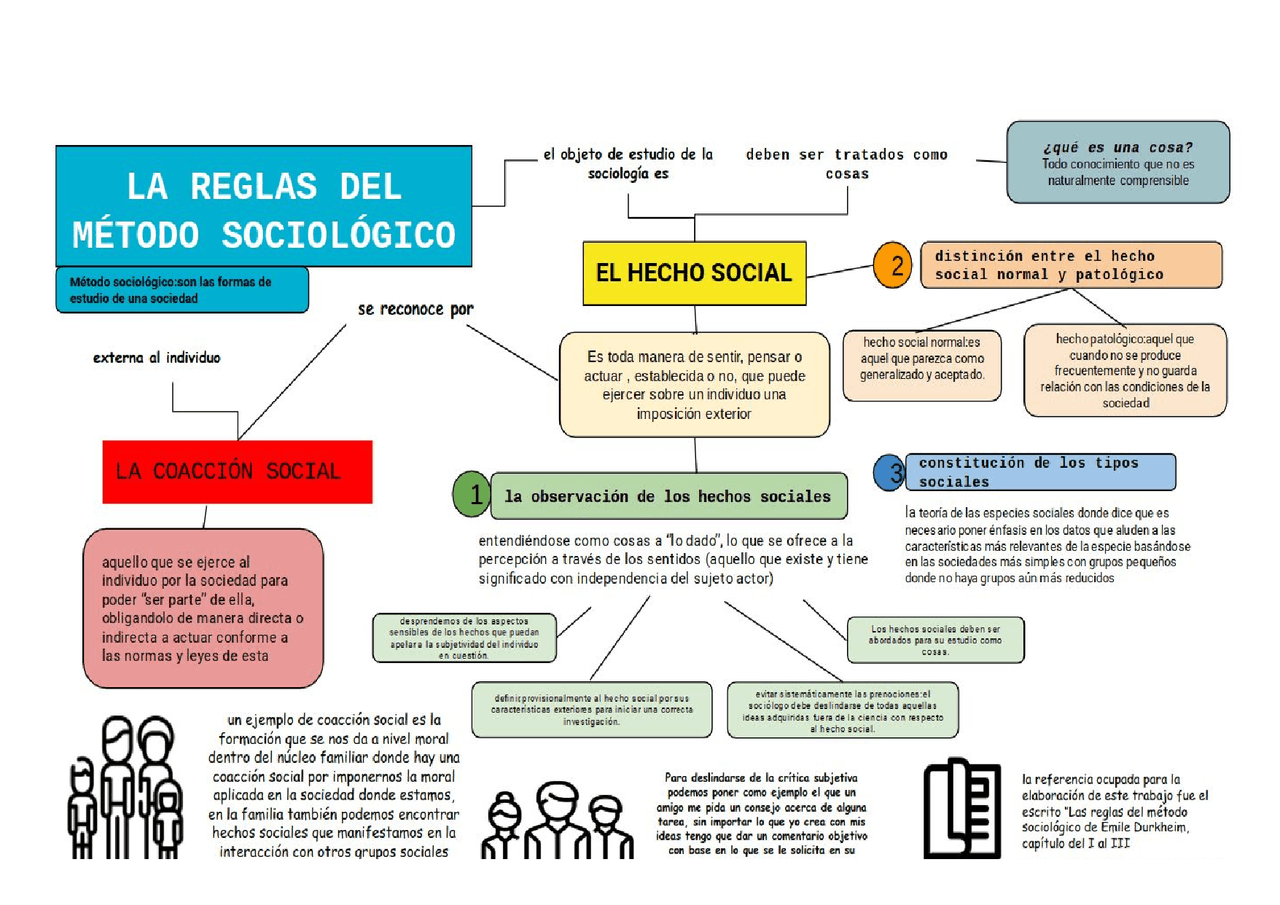 Las Reglas Del Metodo Sociologico Resumen Capitulo 2