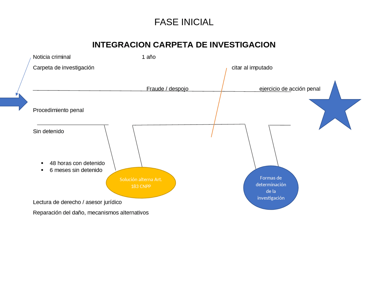 Integración de la carpeta de investigación | Apuntes de Derecho Penal