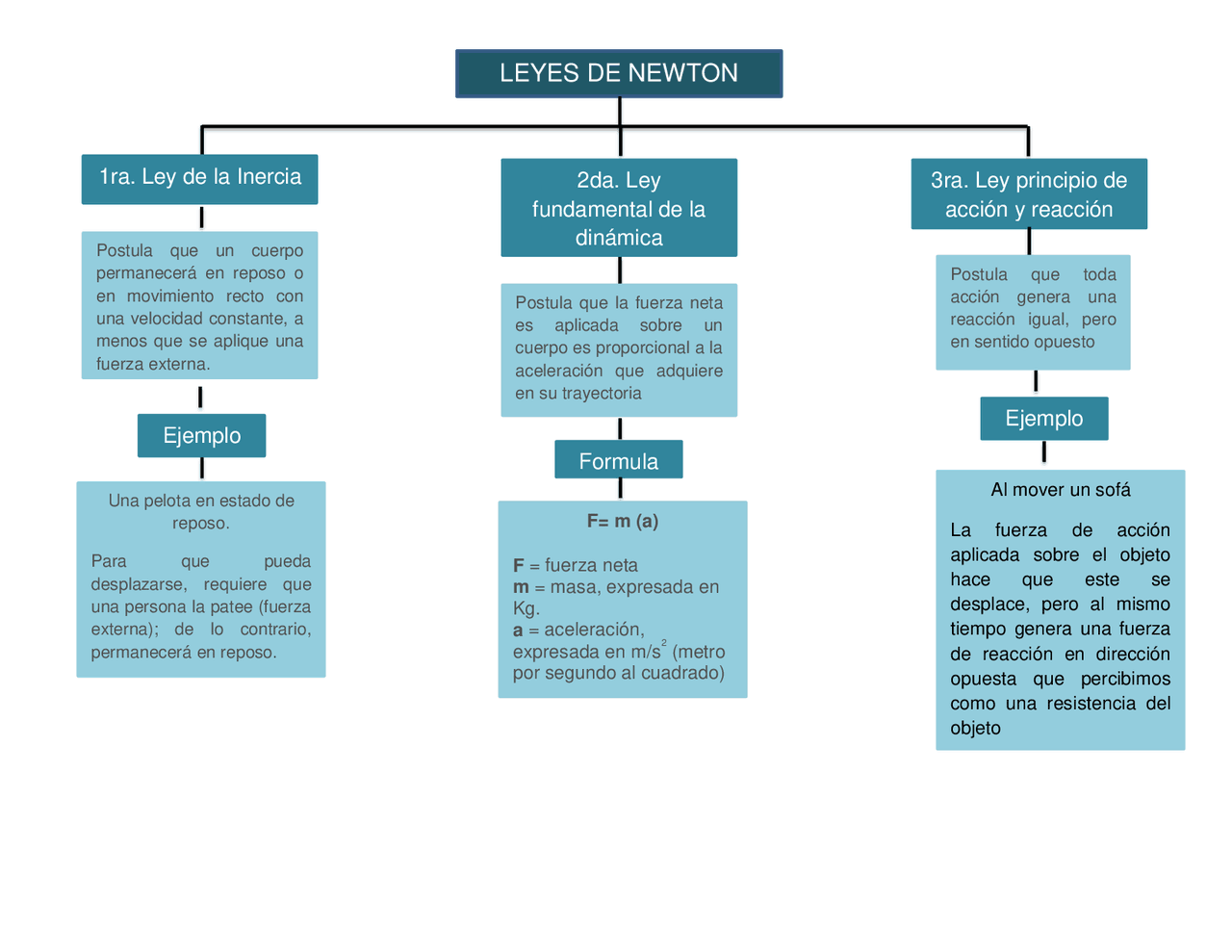 Esquema De Las Leyes De Newton