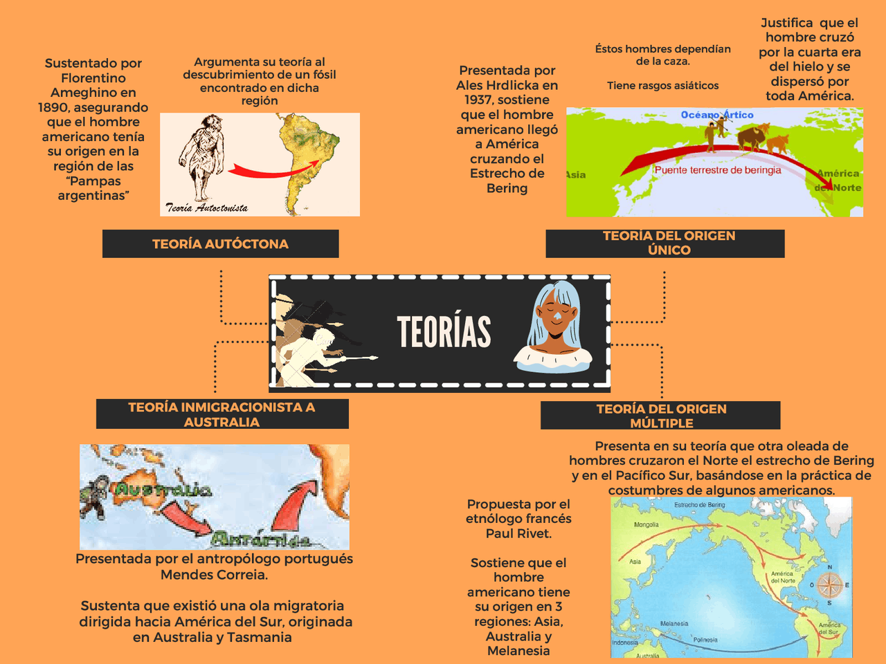 Teorías del origen del hombre americano | Esquemas y mapas conceptuales