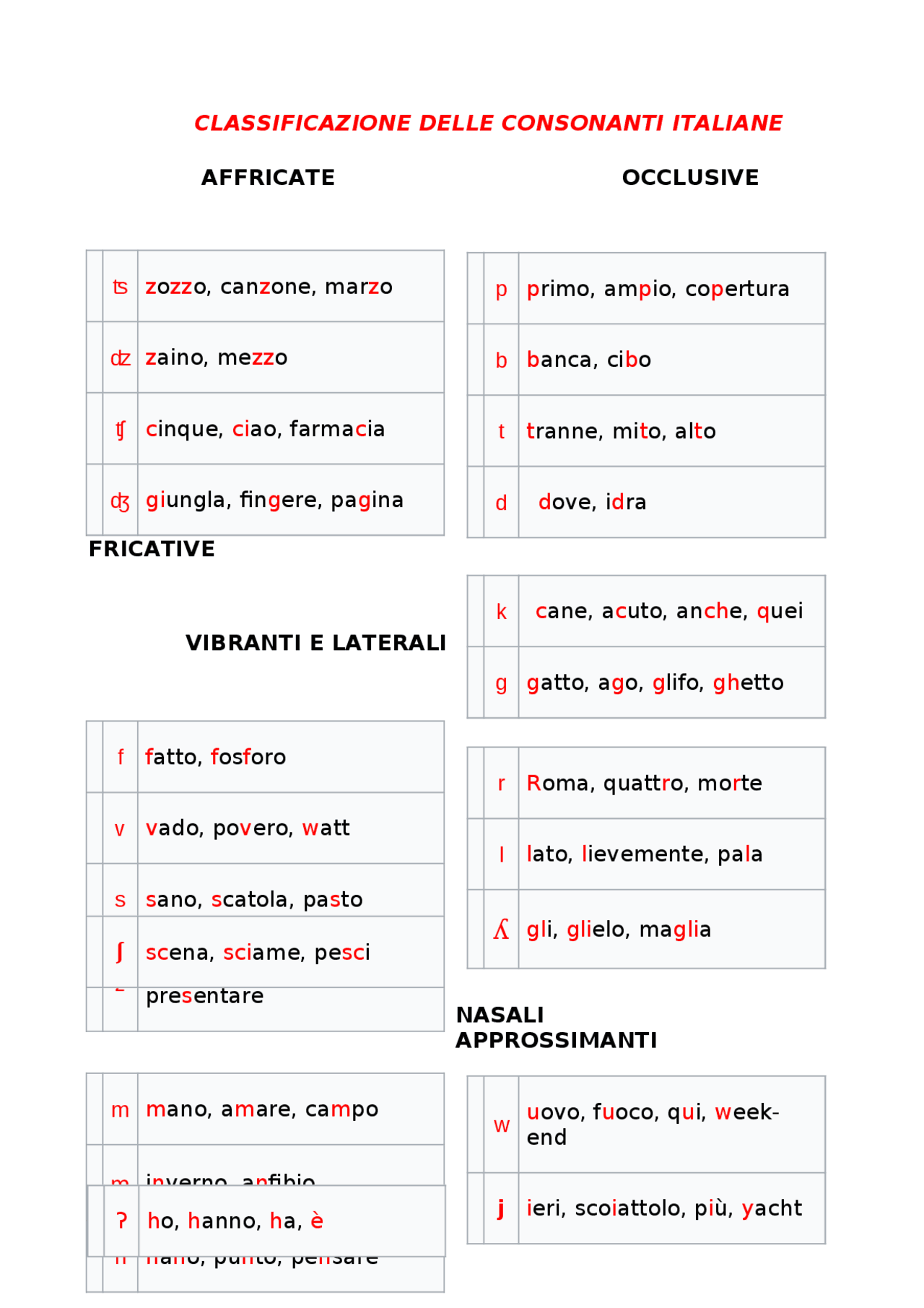 Italian Ipa Examples Esempi della classificazione IPA - Docsity