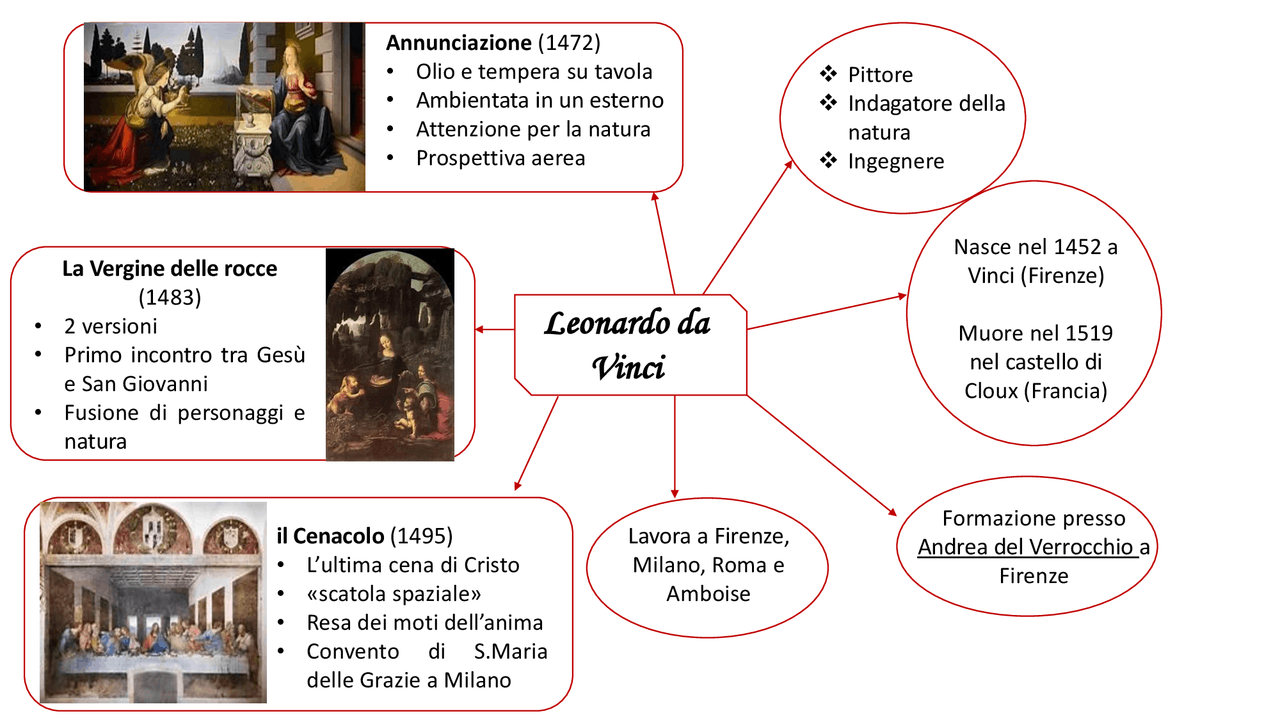 Leonardo Da Vinci Mappa Concettuale - vrogue.co