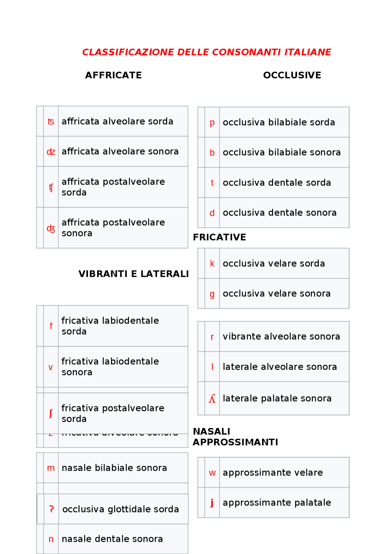 Schema della classificazione IPA - Docsity