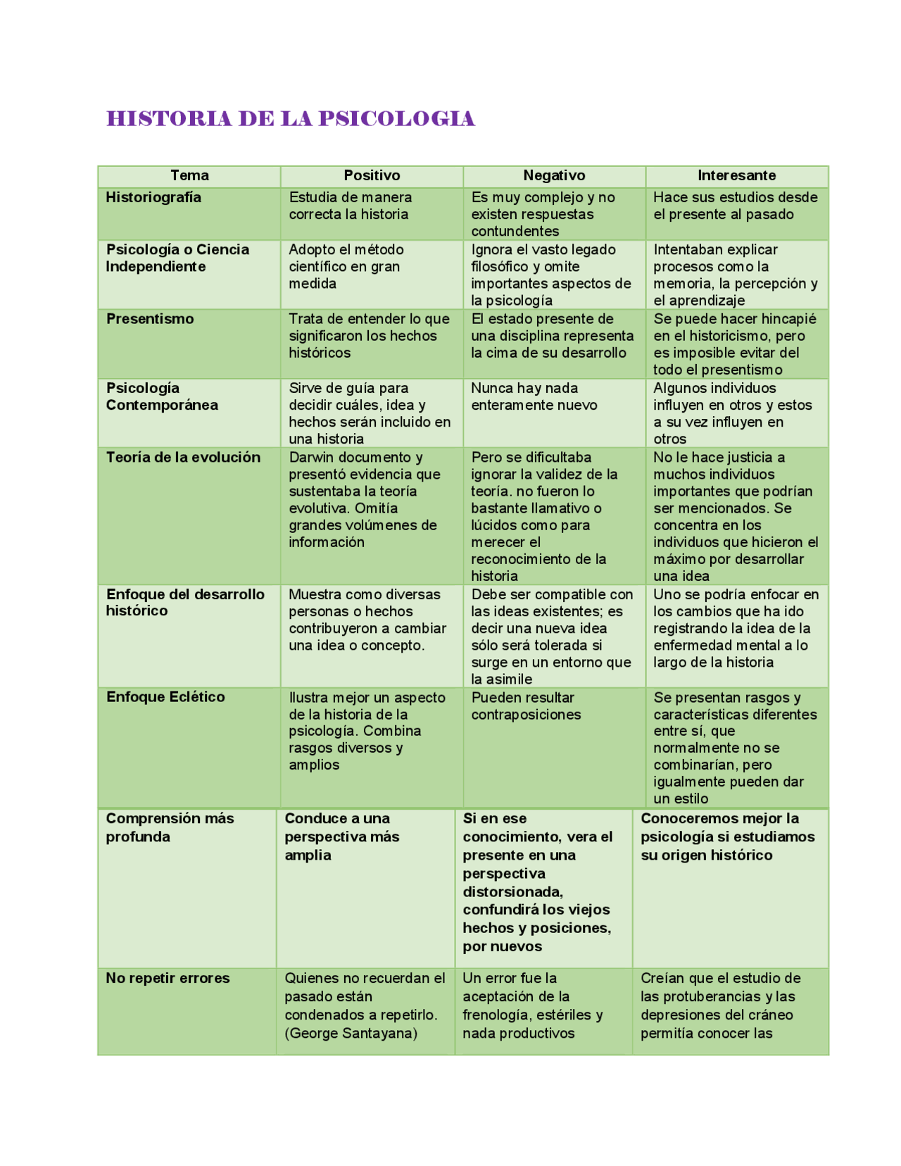 PNI Historia de la Psicologia | Esquemas y mapas conceptuales de ...