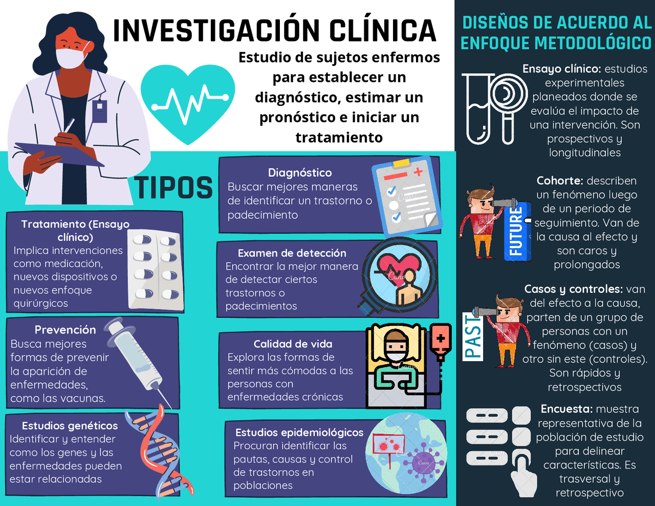 Investigación clínica. Características | Esquemas y mapas conceptuales