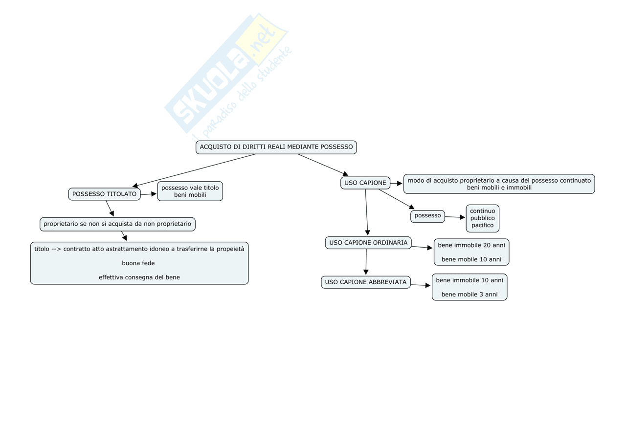 Diritto Privato mappe concettuali Schemi e mappe concettuali di Diritto Privato Docsity Diritto Privato mappe concettuali Schemi e mappe concettuali di Diritto Privato Docsity