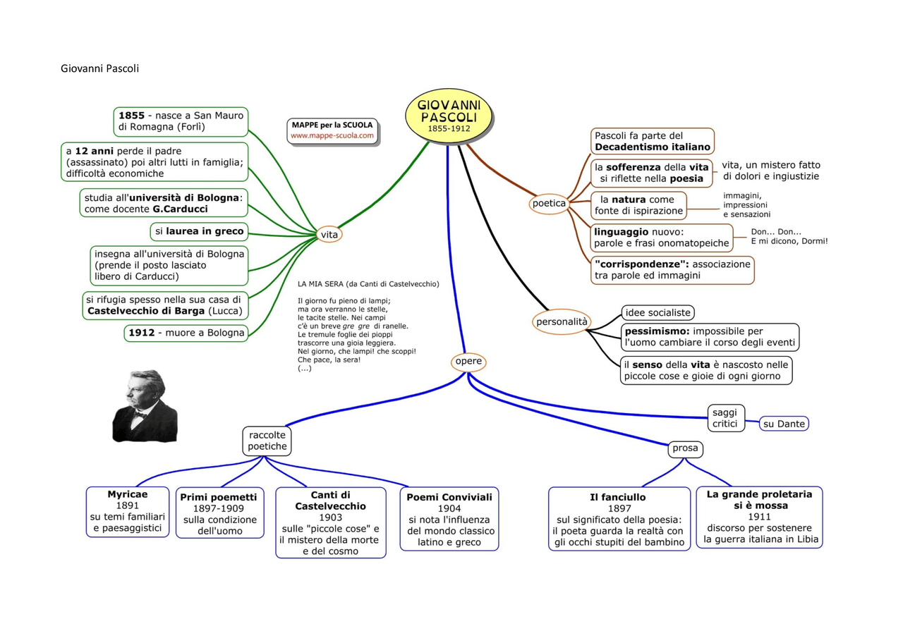 Giovanni Pascoli mappa Concettuale Docsity giovanni-pascoli-mappa-concettuale-docsity
