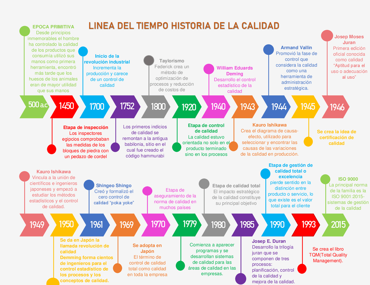 Línea del tiempo control de calidad | Esquemas y mapas conceptuales de