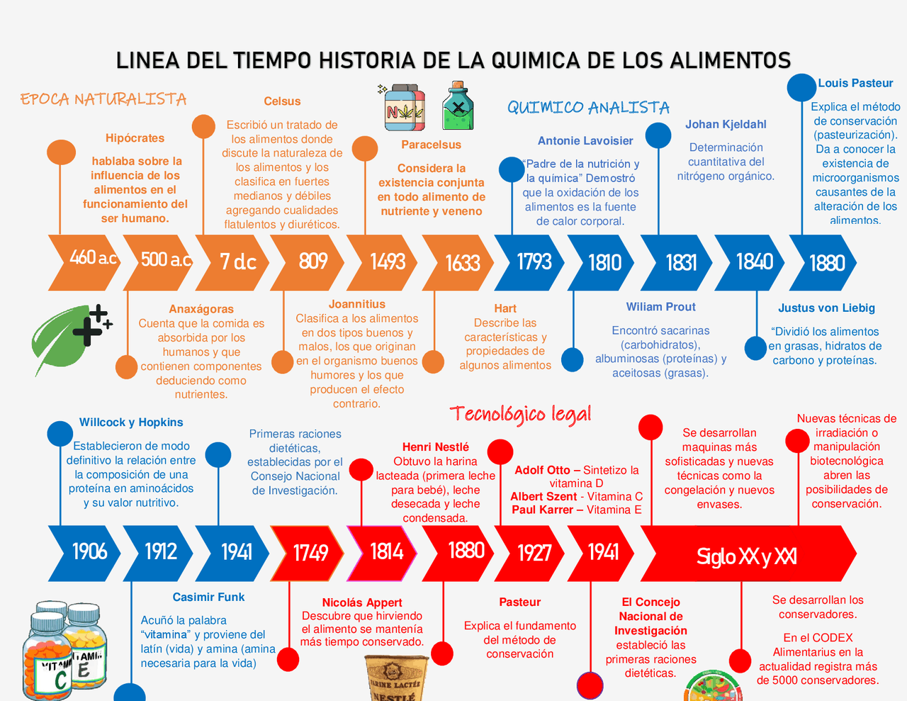 La Historia De La Quimica Linea De Tiempo - MXEDUSA