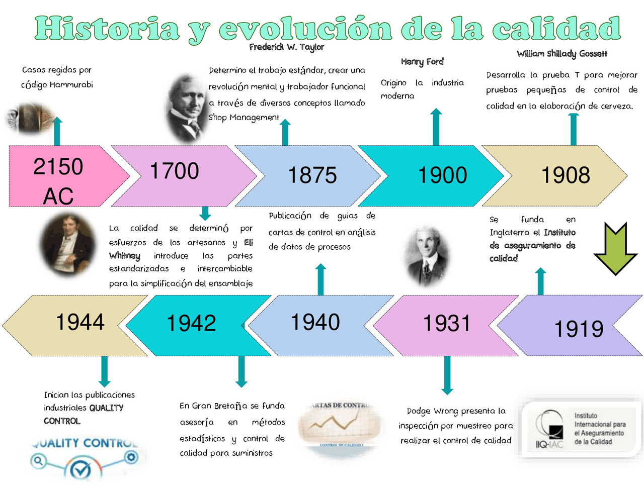 Historia y evolución de la calidad | Apuntes de Gestión de Calidad