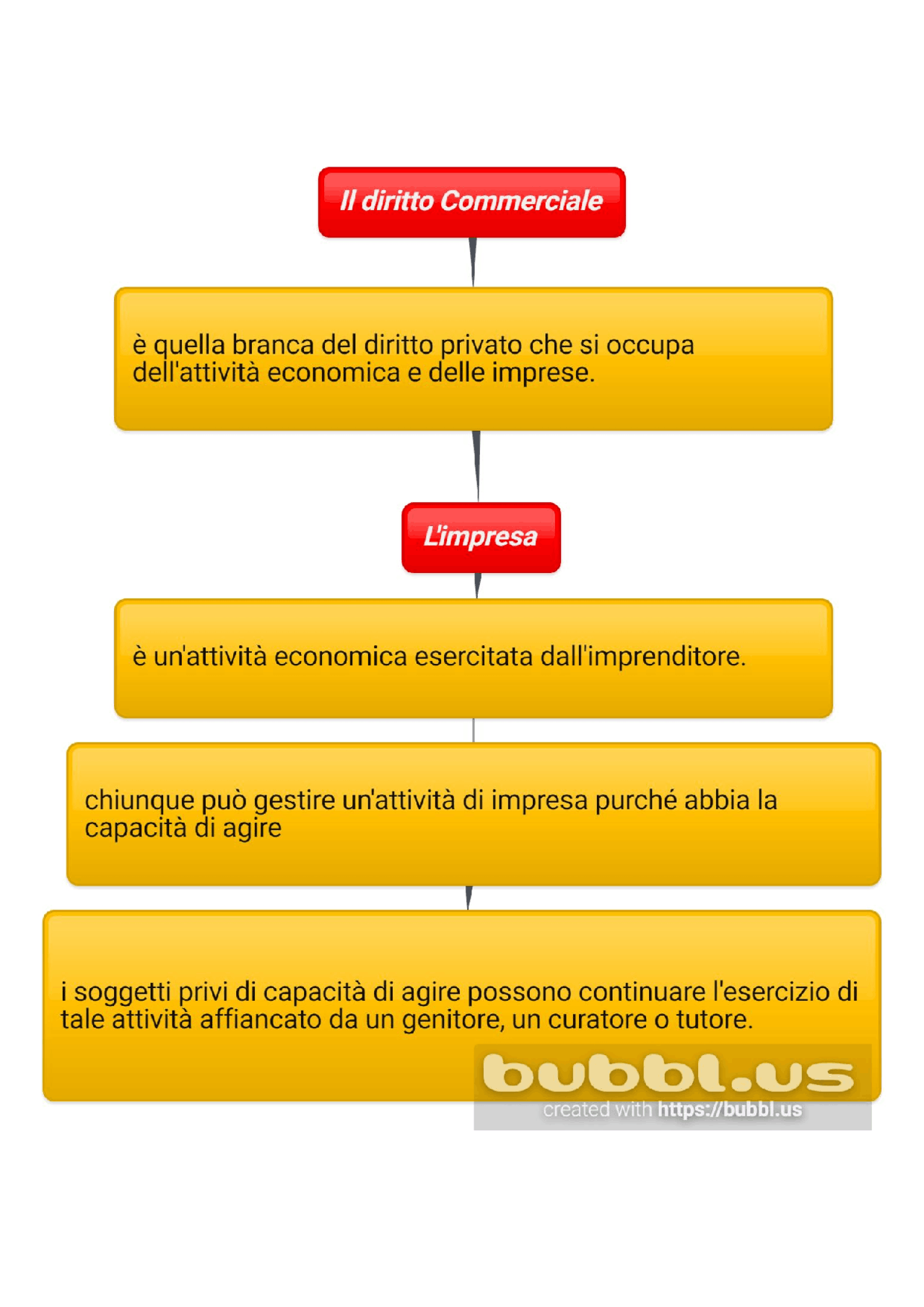 L'imprenditore mappa concettuale Docsity