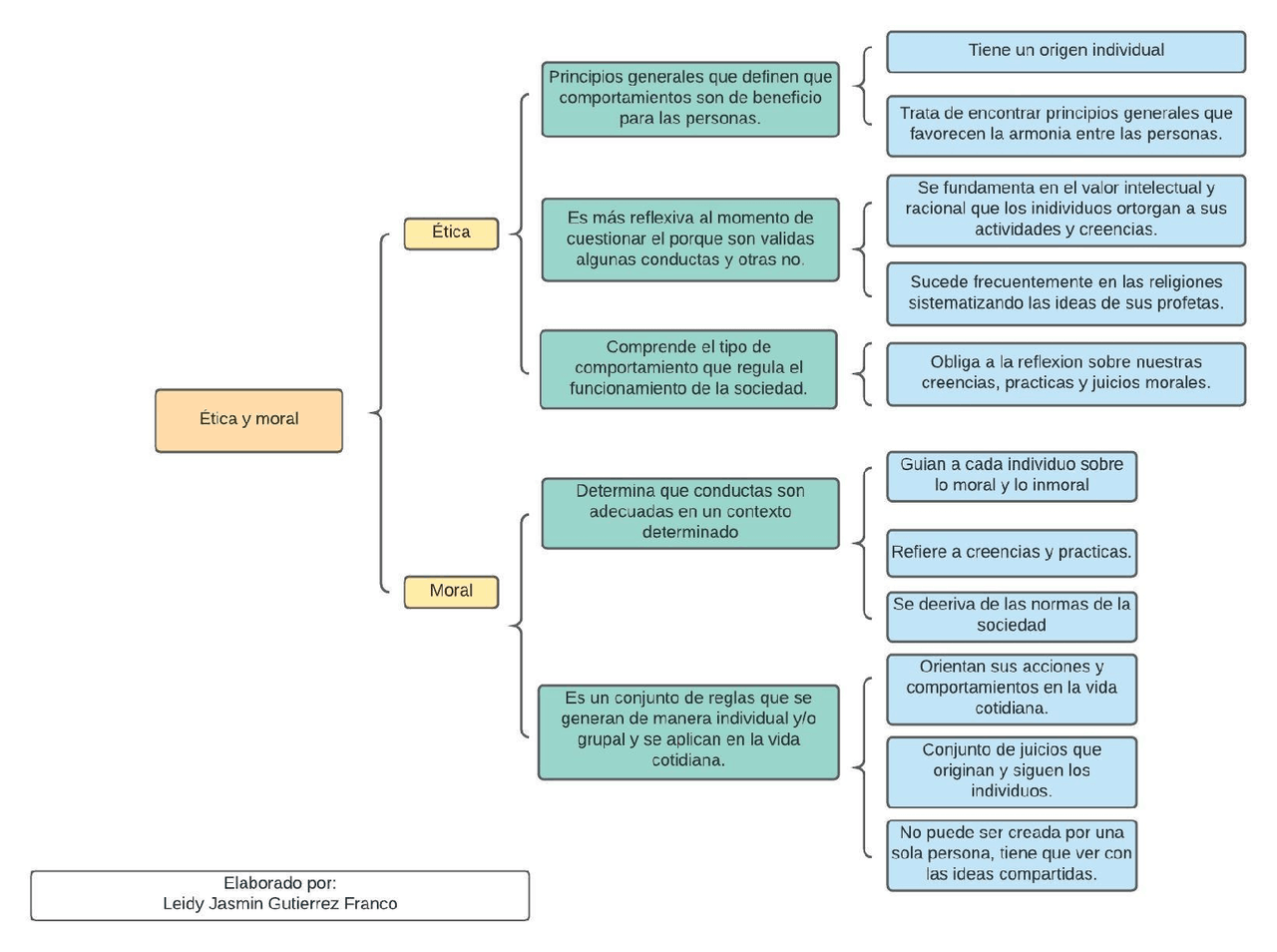Cuadro Sinóptico sobre algunos aspectos y diferencias sobre Ética y