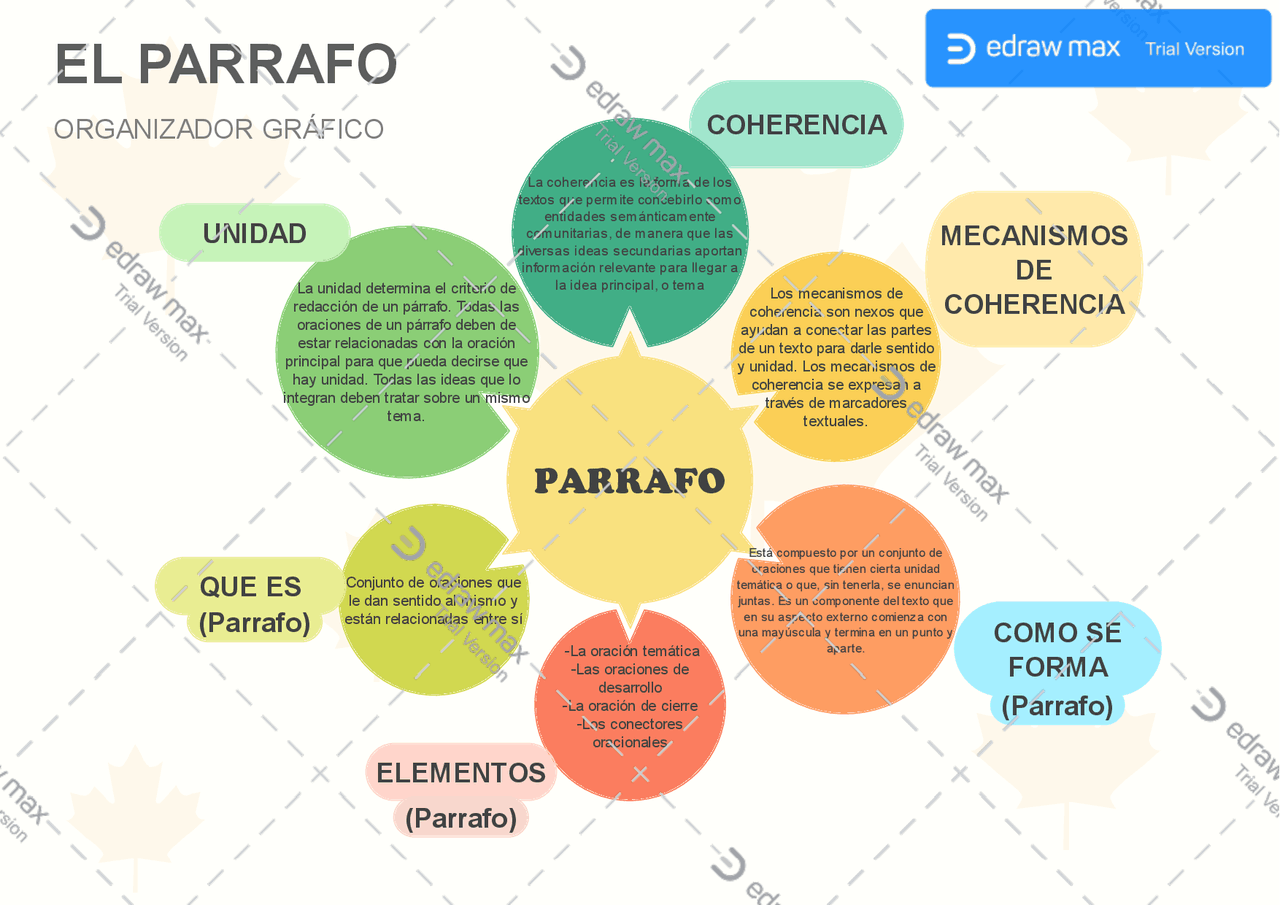 Partes de un párrafo y sus características | Esquemas y mapas