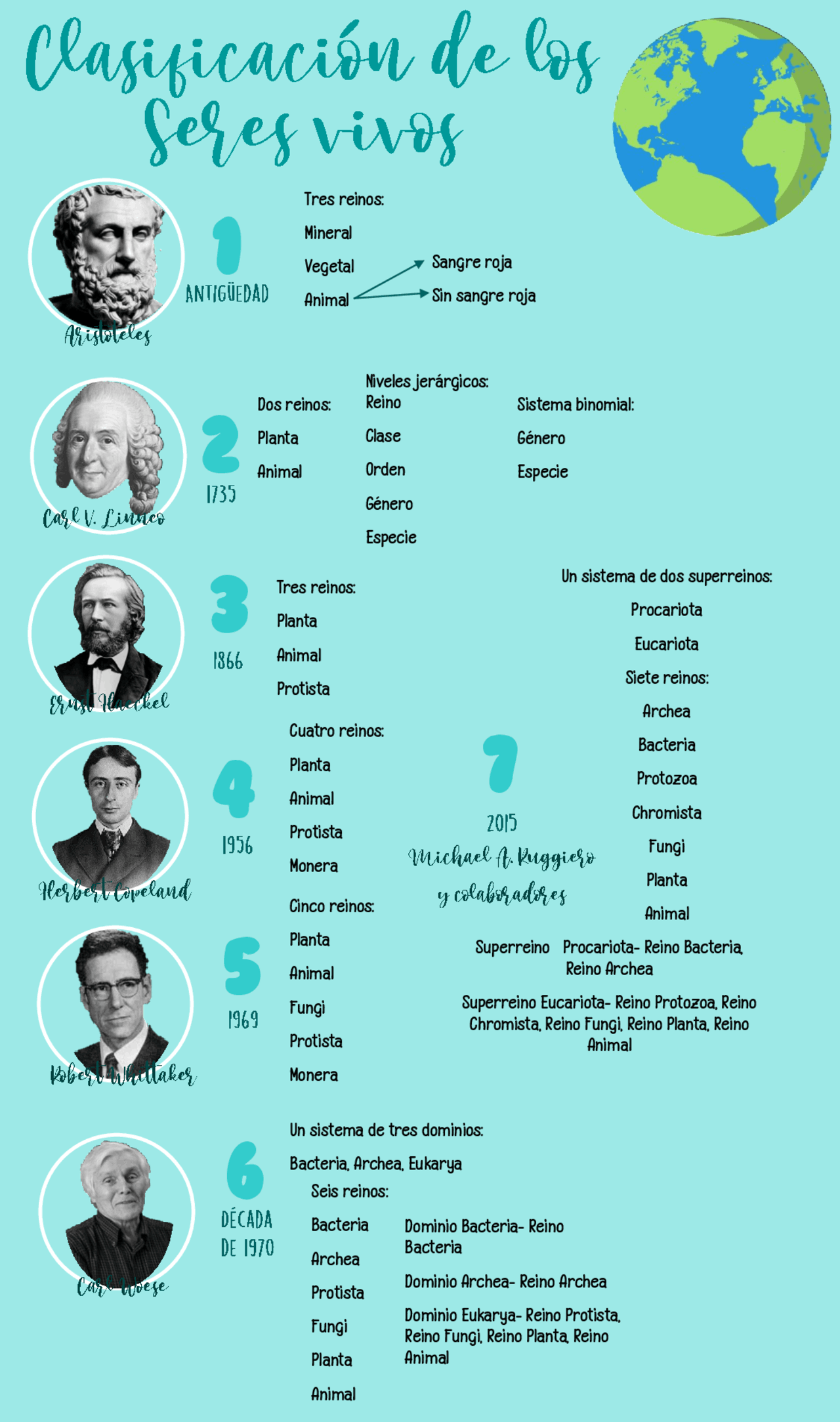Historia de la Clasificación de los Seres Vivos: De Aristóteles a los Tres  Dominios | Apuntes de Microbiología | Docsity