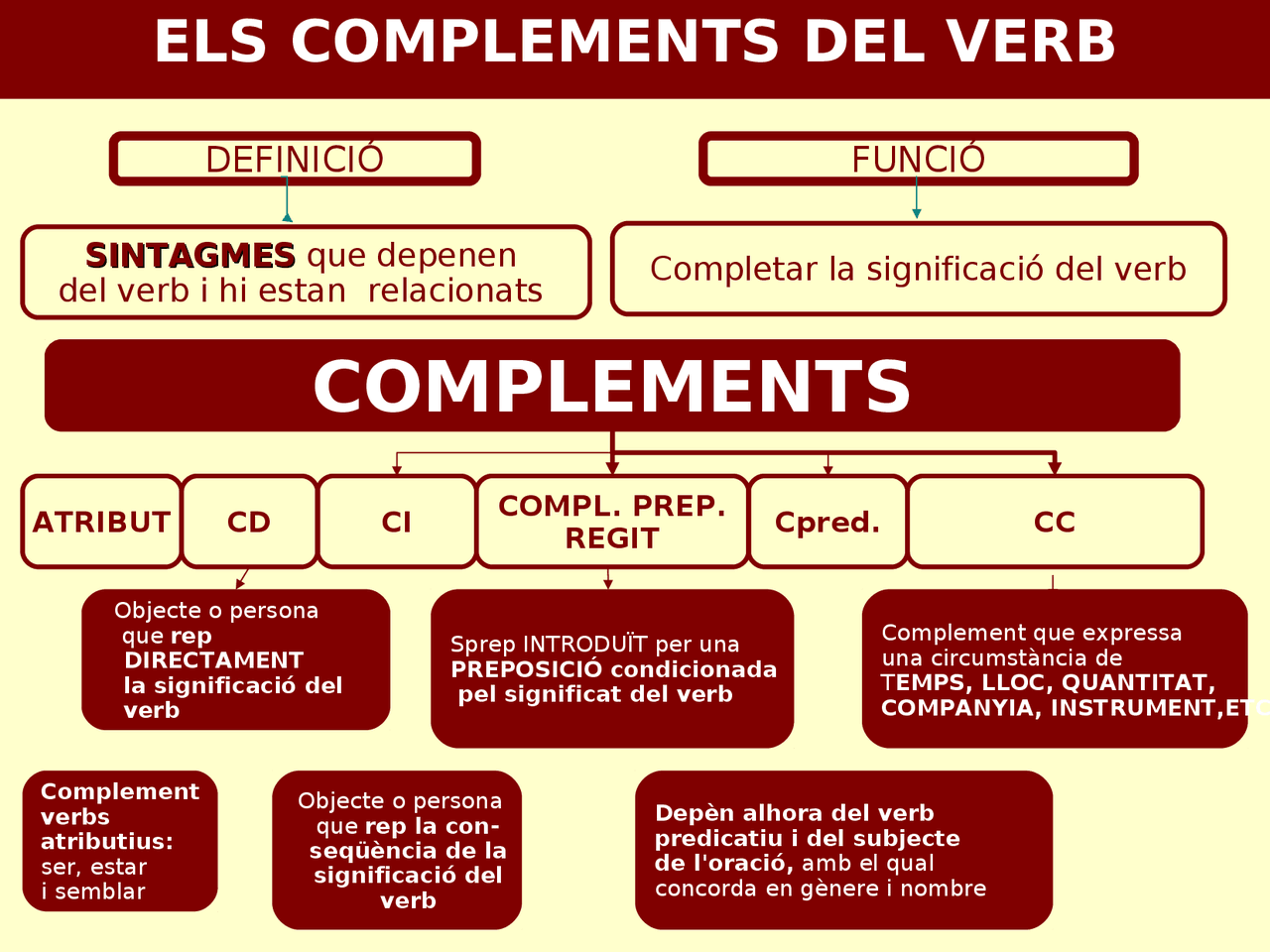 LOS COMPLEMENTOS DEL VERBO - Docsity