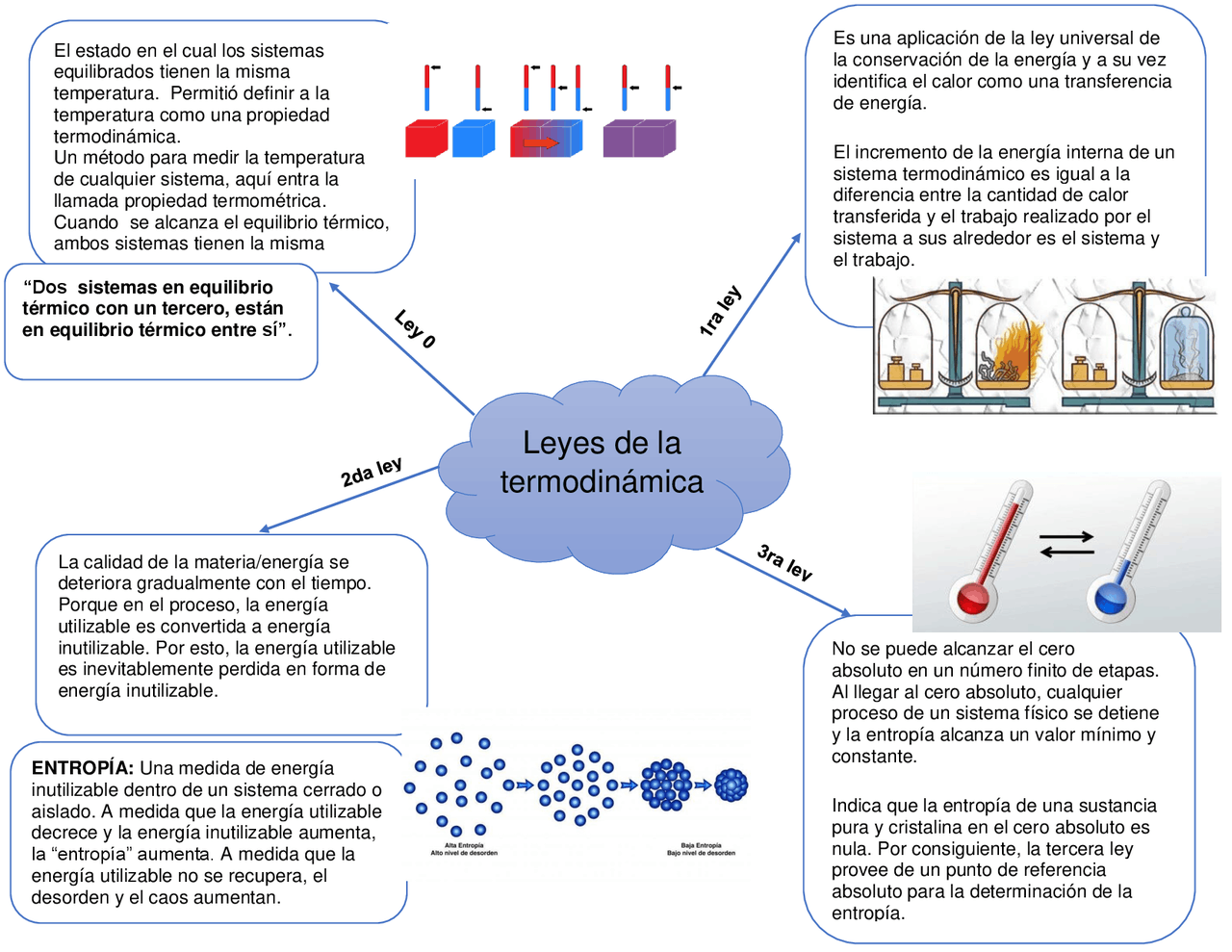 Leyes de la termodinámica Esquemas y mapas conceptuales de Física Docsity Leyes de la termodinámica Esquemas y mapas conceptuales de Física Docsity