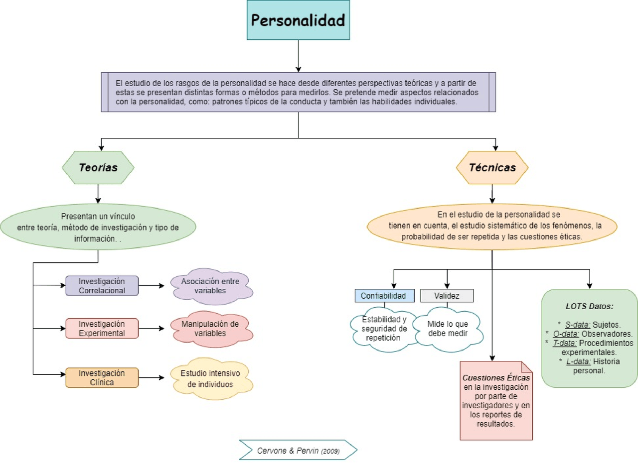 Mapa Conceptual, Personalidad. | Esquemas y mapas conceptuales de