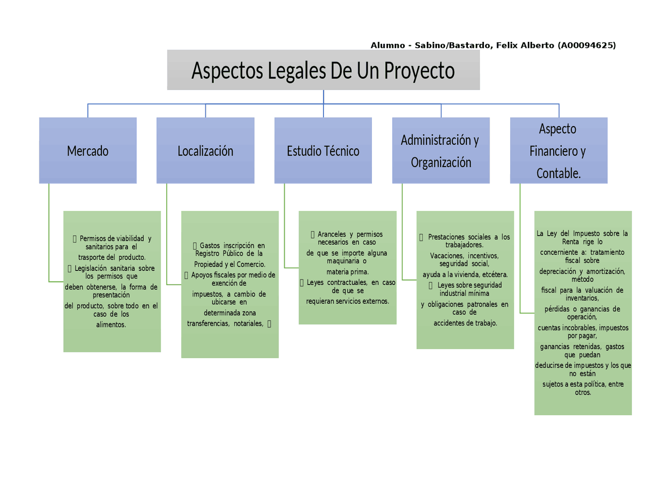 Aspectos Tecnicos De Un Proyecto De Construccion