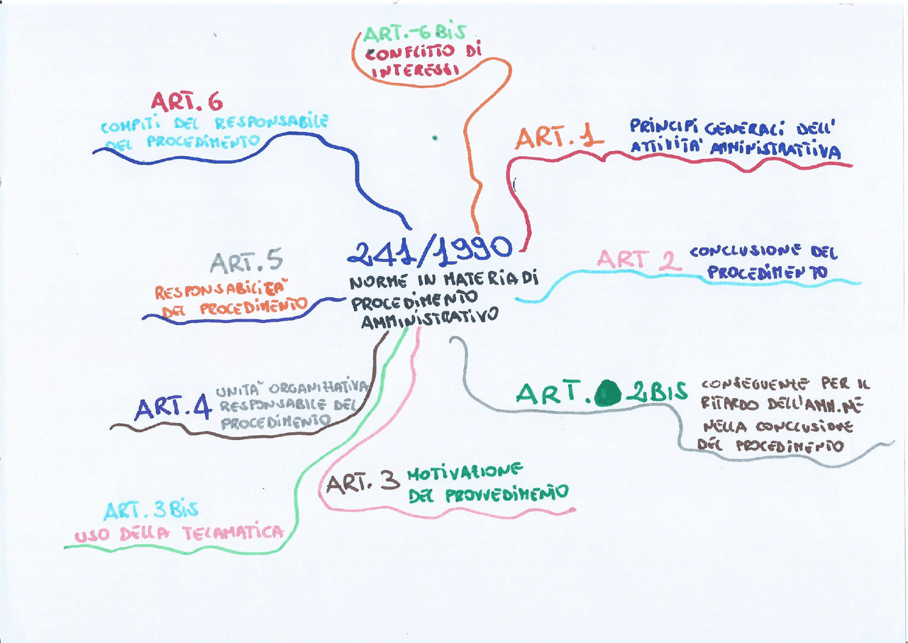 Mappe Concettuali Procedimento Amministrativo Schema Riassuntivo