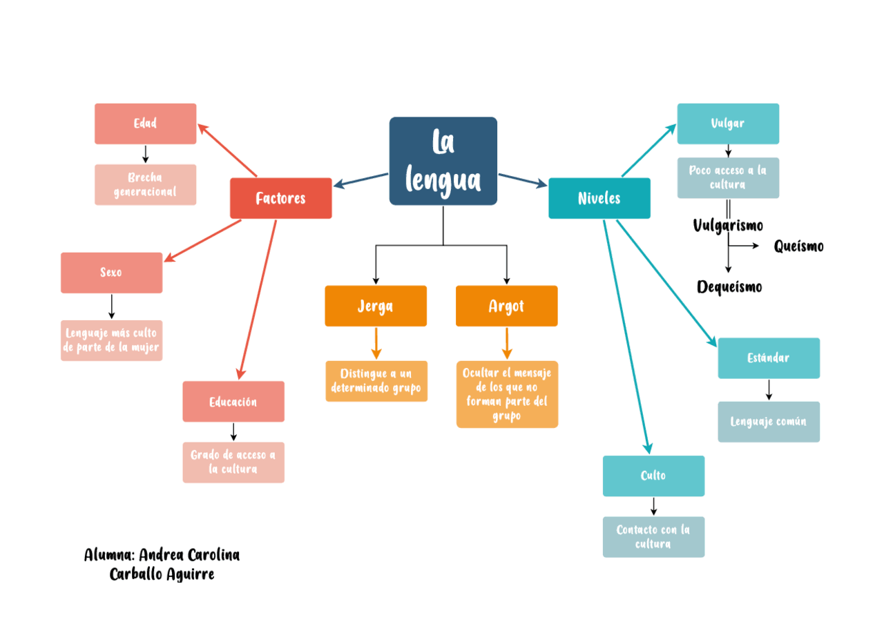 Mapa Conceptual Sobre La Lengua Española