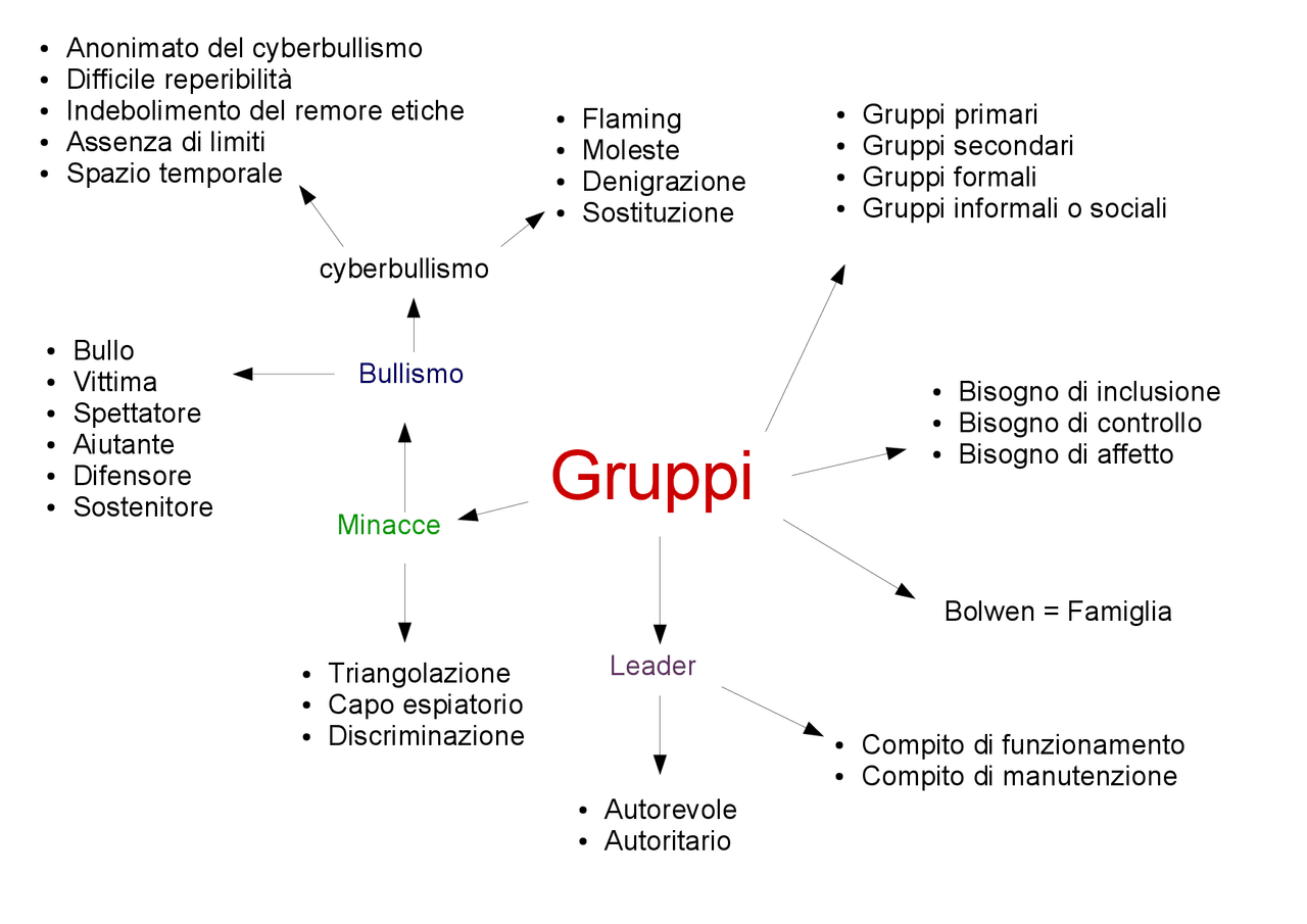Mappa concettuale Psicologia e comunicazione - Docsity