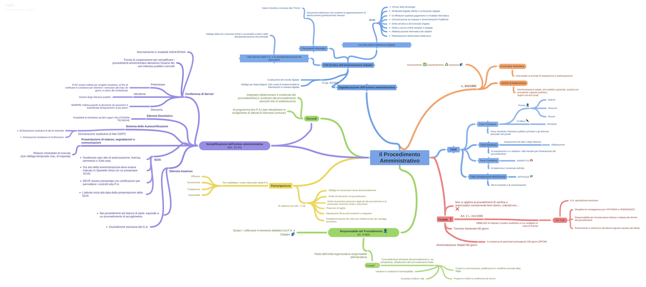 PROCEDIMENTO AMMINISTRATIVO mappa concettuale | Schemi e mappe