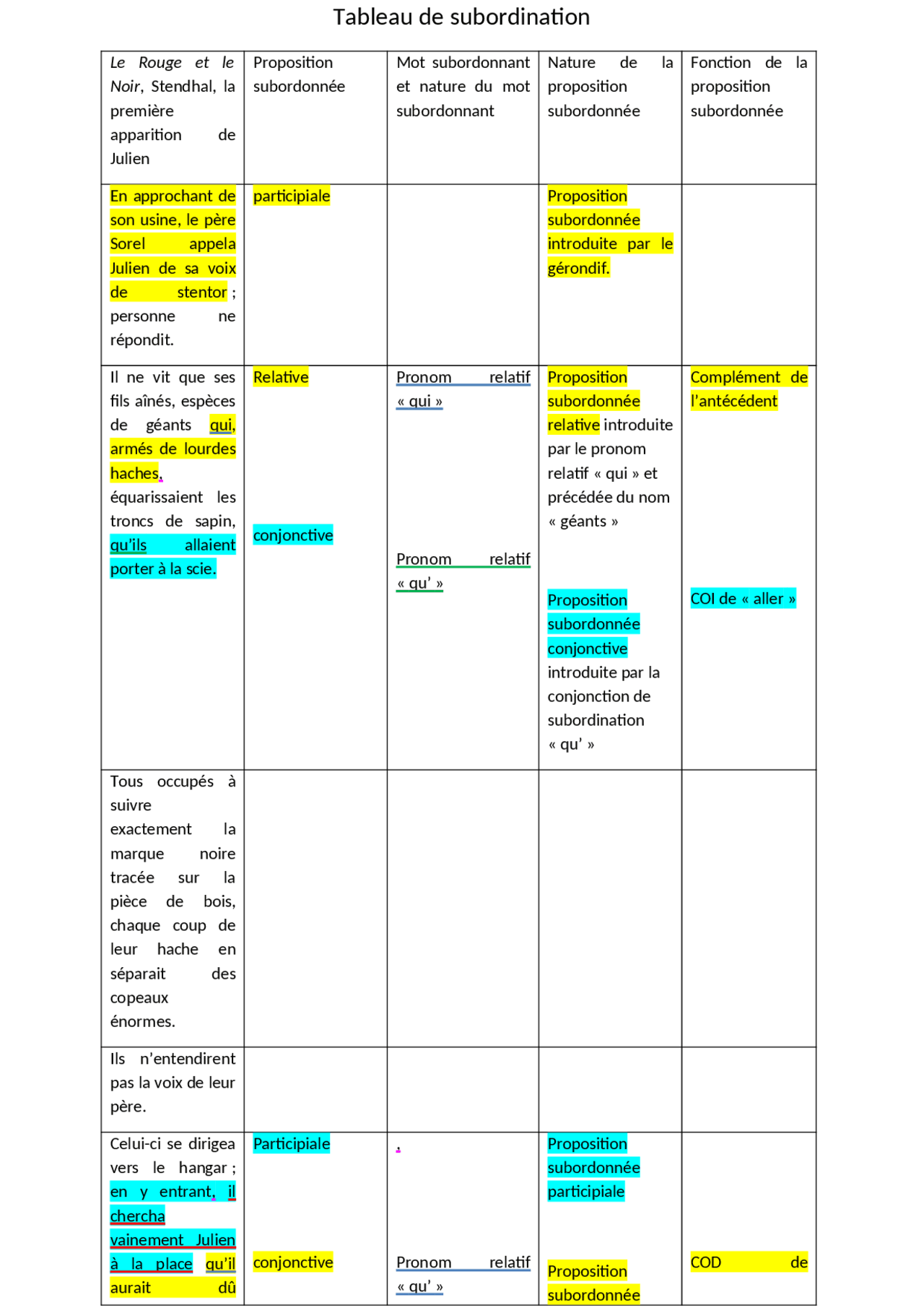 Analyse Linéaire Le Rouge Et Le Noir Chapitre 4 Subordination chapitre 4 livre 1 ligne 42-190 Le Rouge et le Noir |  Lectures Français | Docsity