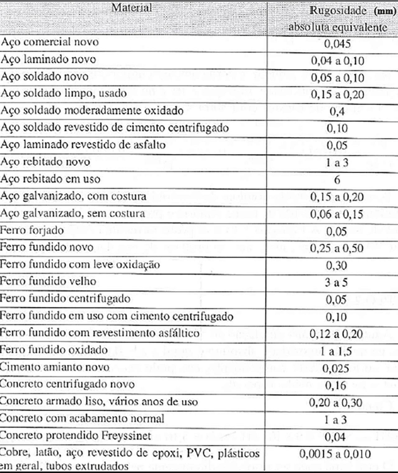 Rugosidade Rp Tabela de Rugosidade | Resumos Engenharia Química - Docsity