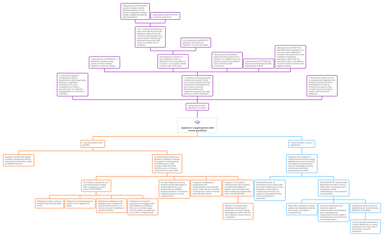 SCHEMI RIASSUNTIVI 'linguaggio e regole del diritto privato' - Docsity