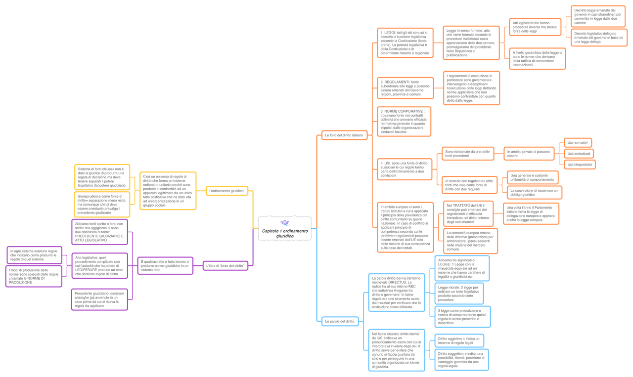 SCHEMI RIASSUNTIVI 'linguaggio e regole del diritto privato' - Docsity