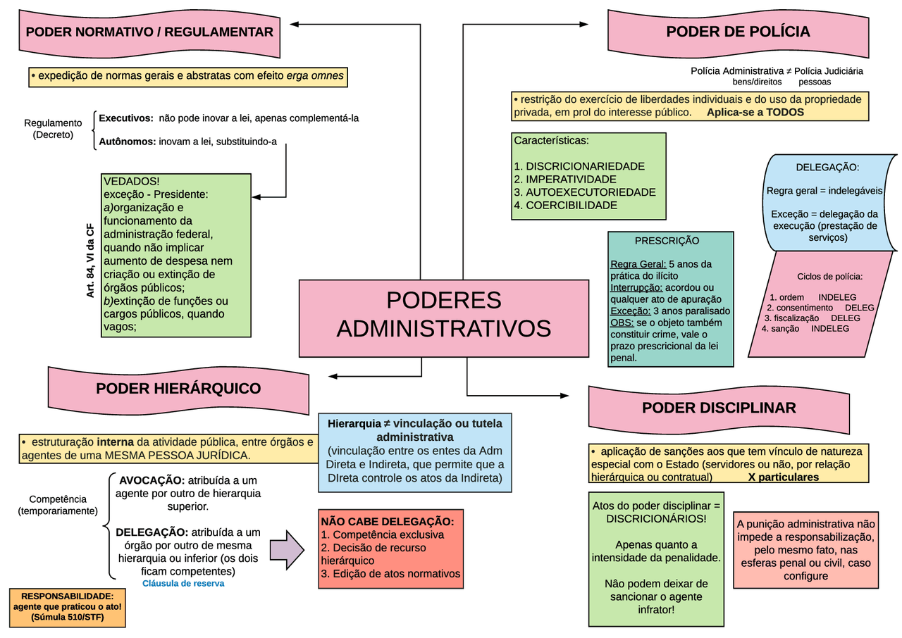 MAPA MENTAL PODERES ADMINISTRATIVOS | Esquemas Direito Administrativo ...