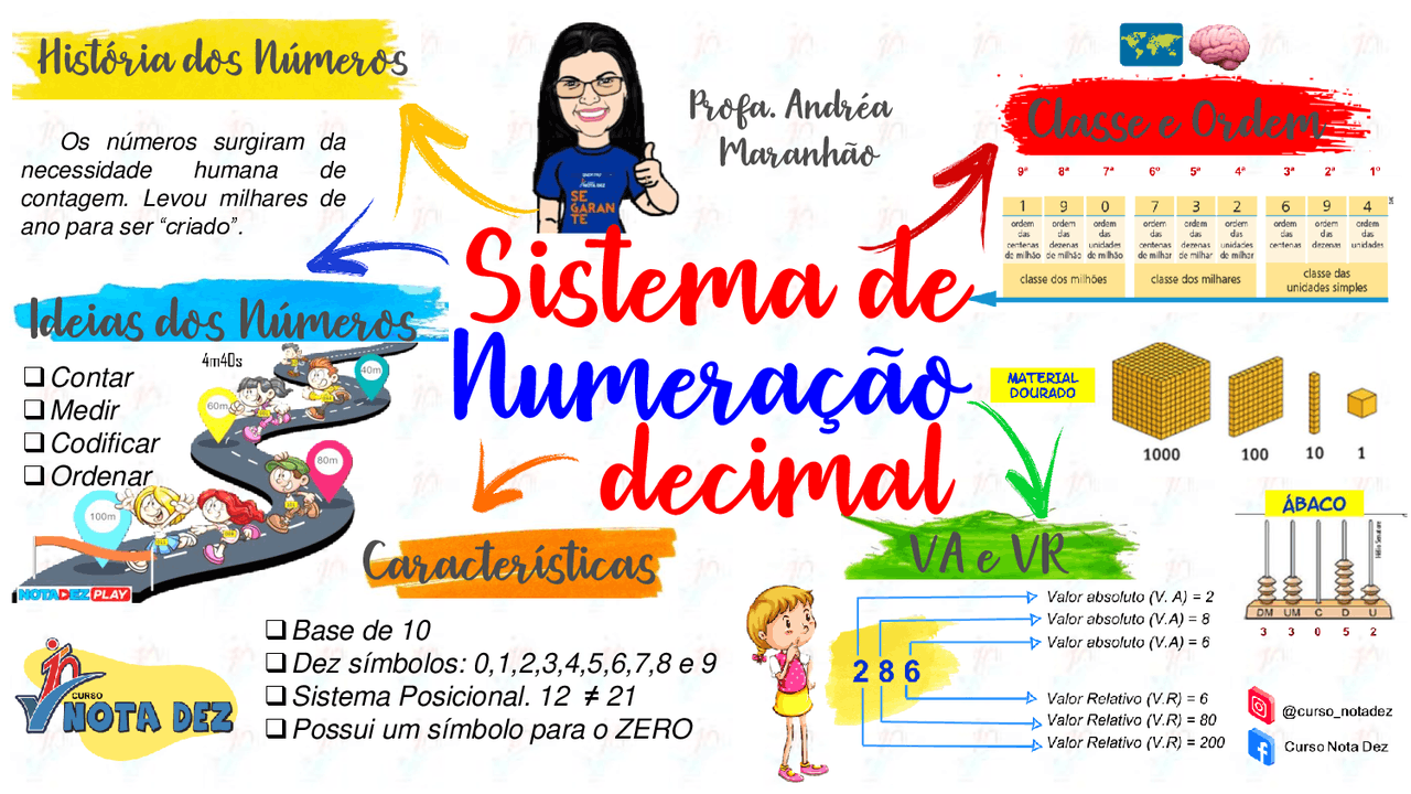 Decimal sistema numeração Exemplo De Sistema De Numeração Decimal