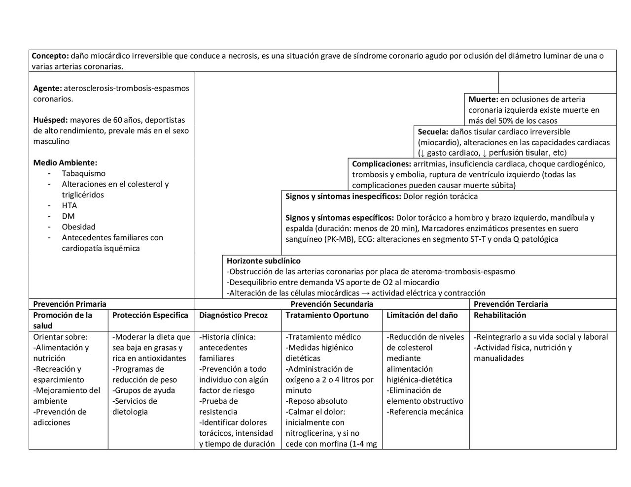 Historia natural de la enfermedad Infarto agudo al miocardio
