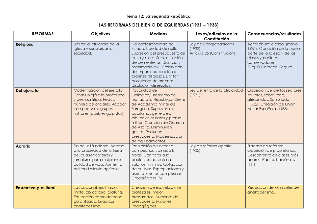 Tabla de las reformas de la 2 República | Esquemas y mapas conceptuales de Historia de España | Docsity