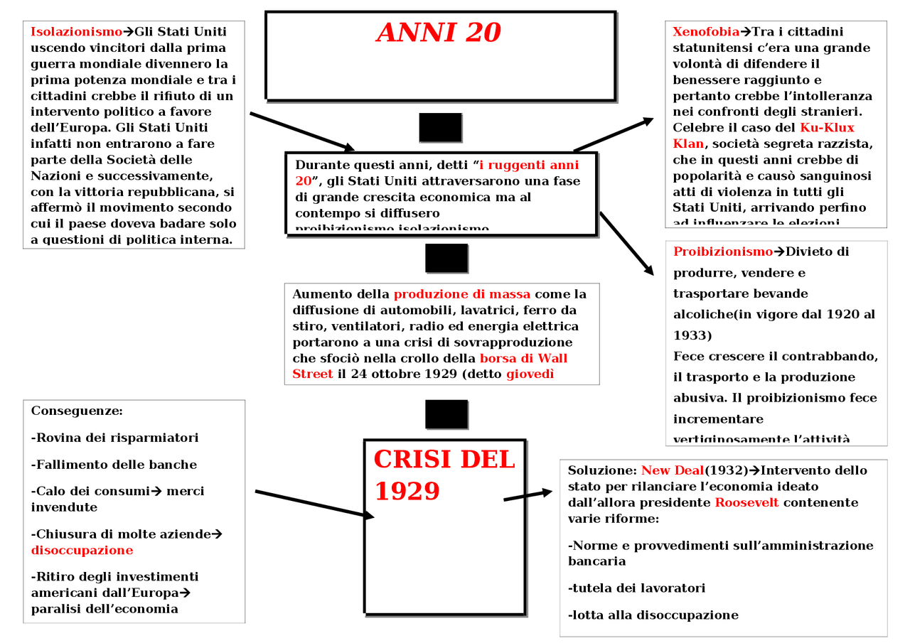 Mappa concettuale relativa ai Ruggenti anni 20 (20-29) e crisi del 29