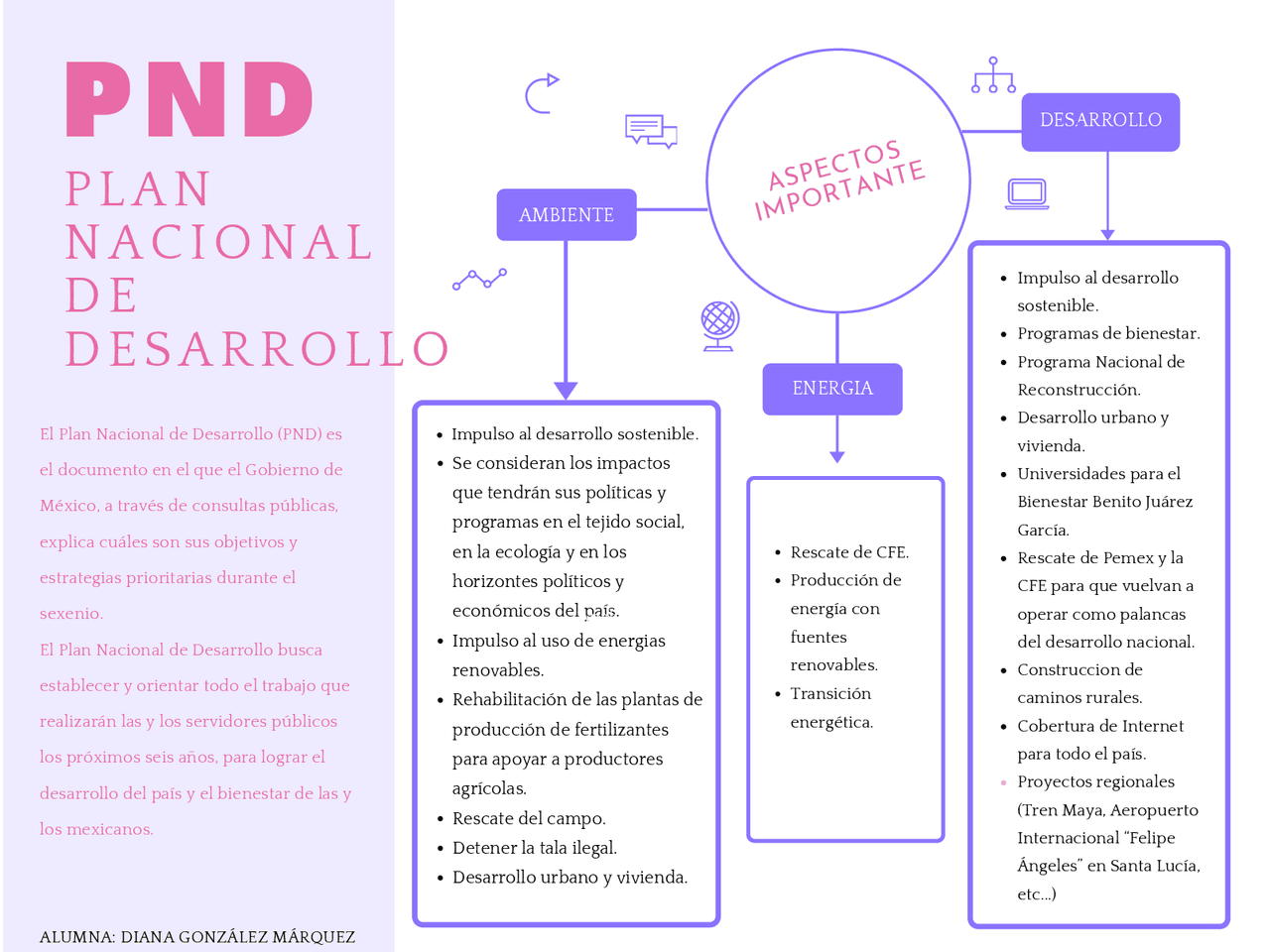 PLAN NACIONAL DE DESARROLLO (MAPA MENTAL) Esquemas y mapas