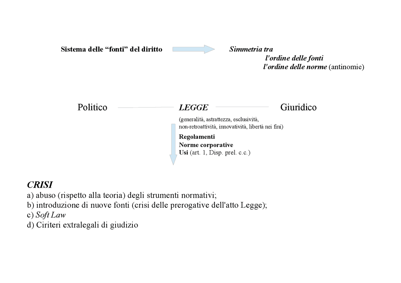 Sistema delle fonti del diritto - Docsity
