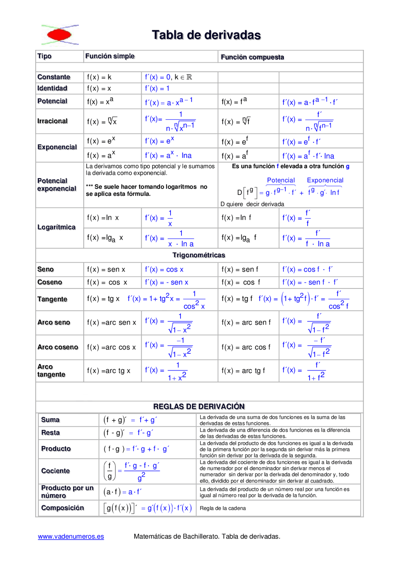 Tabla de derivadas segundo de bachillerato - Docsity
