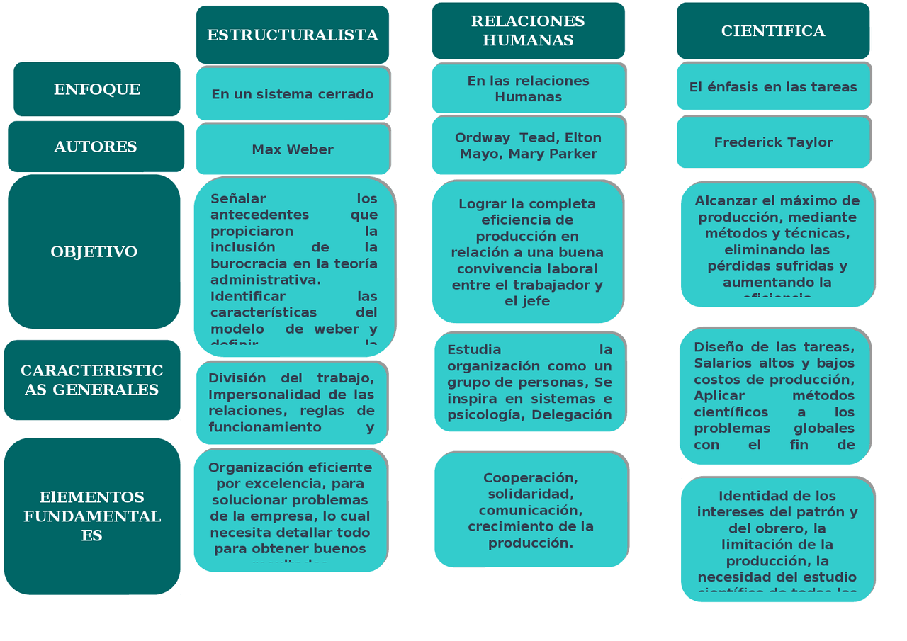 Cuadro comparativo de Escuelas Administrativas | Esquemas y mapas