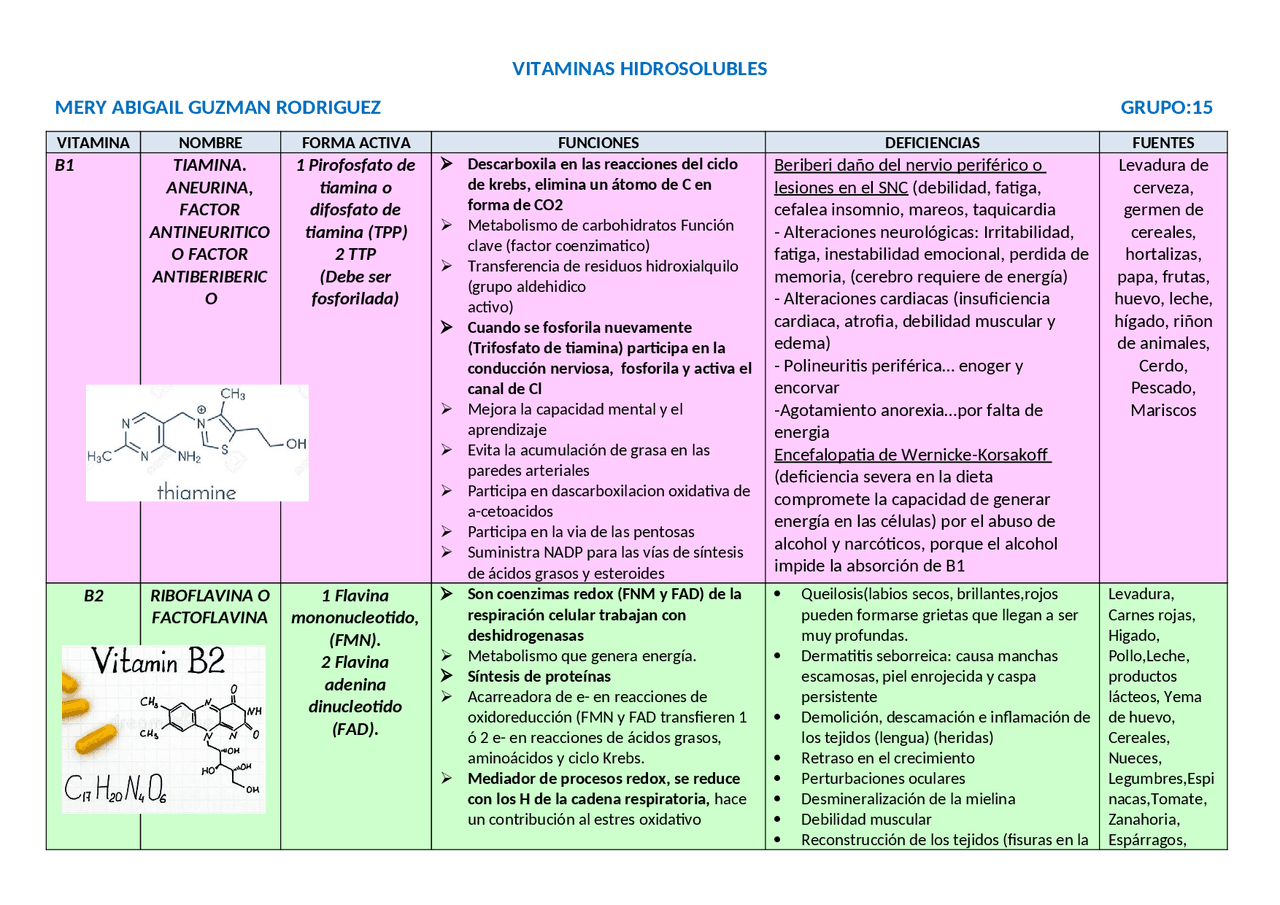 Cuadro De Vitaminas Hidrosolubles Y Liposolubles