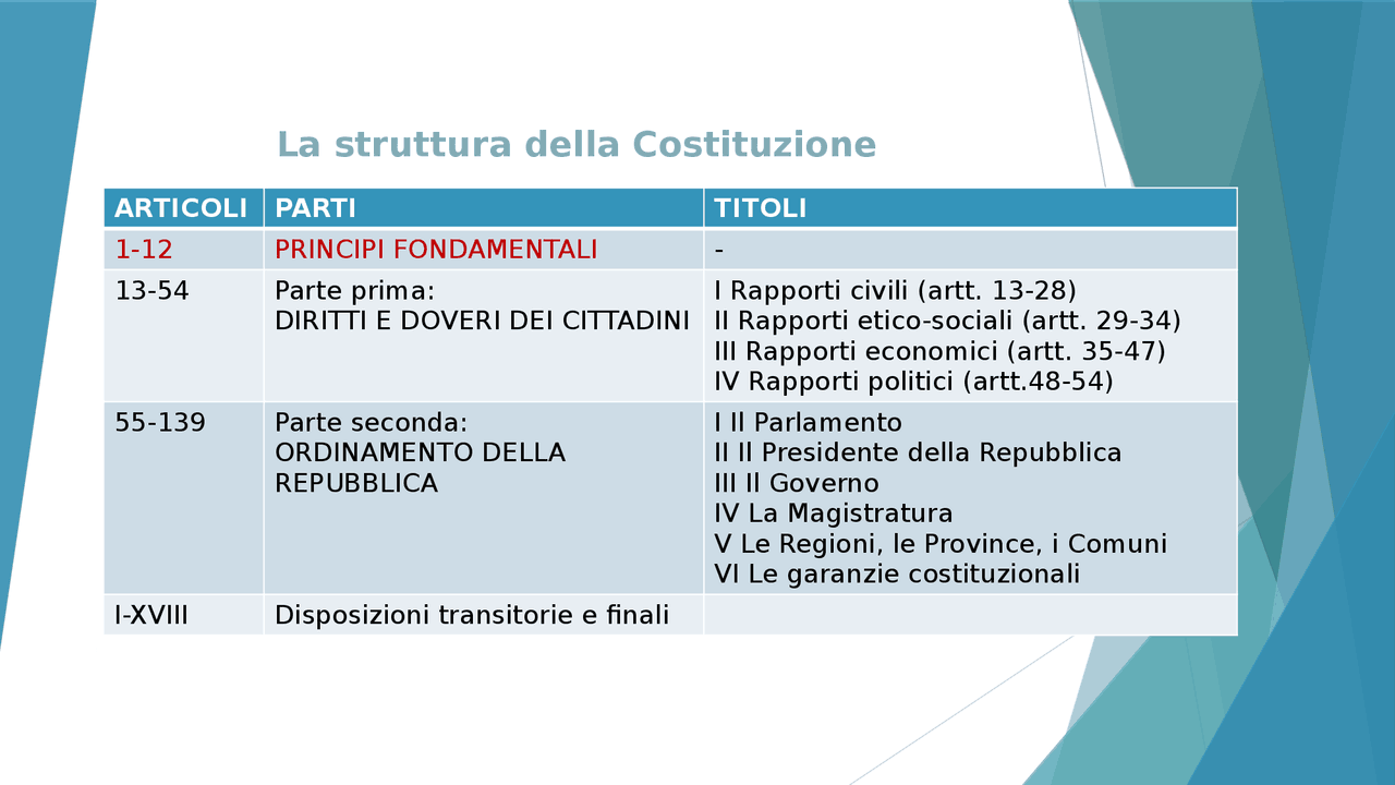 Articoli della costituzione - Docsity