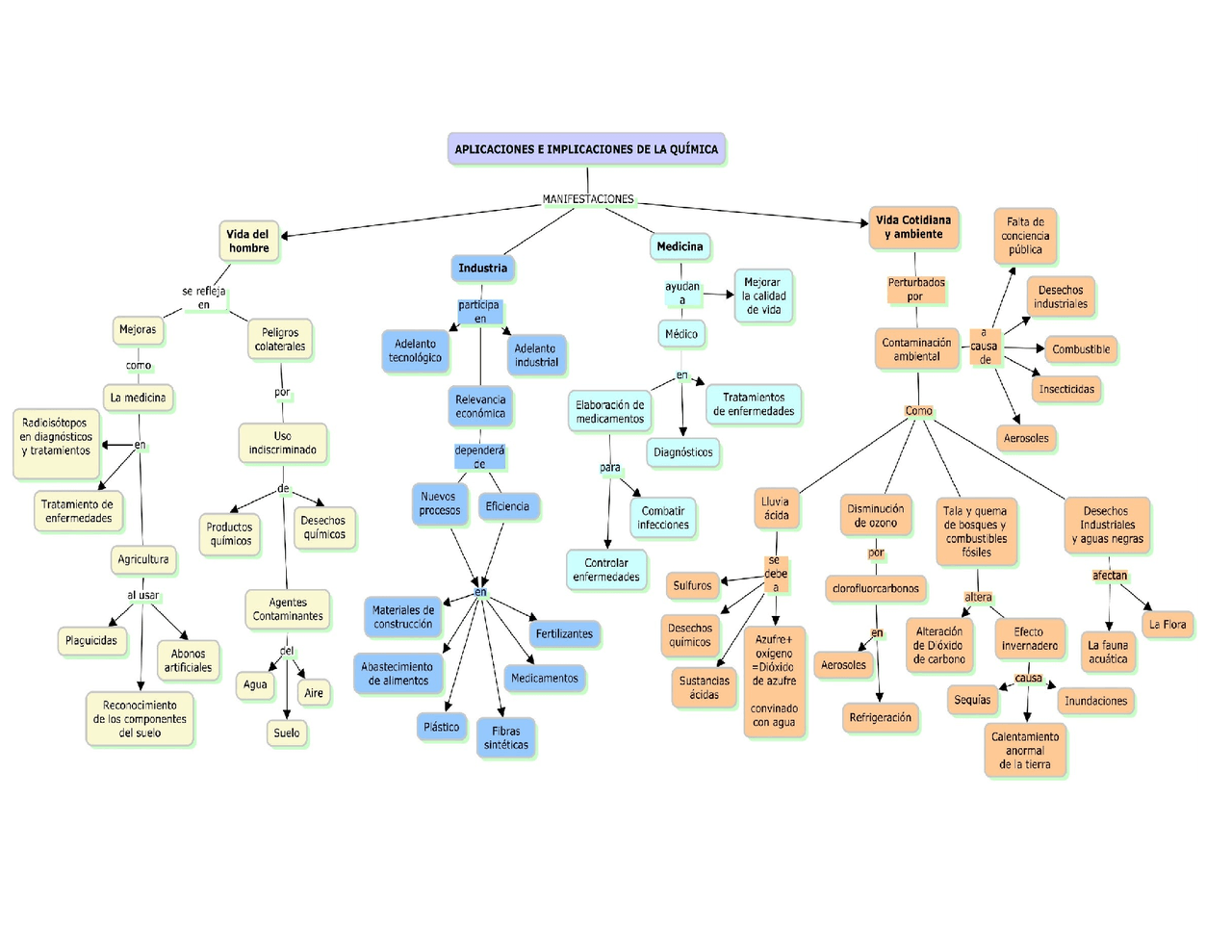 Mapa conceptual de la Química | Esquemas y mapas conceptuales de