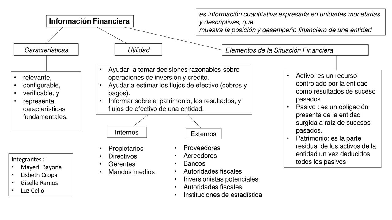 INFORMACION FINANCIERA MAPA CONCEPTUAL | Esquemas y mapas conceptuales