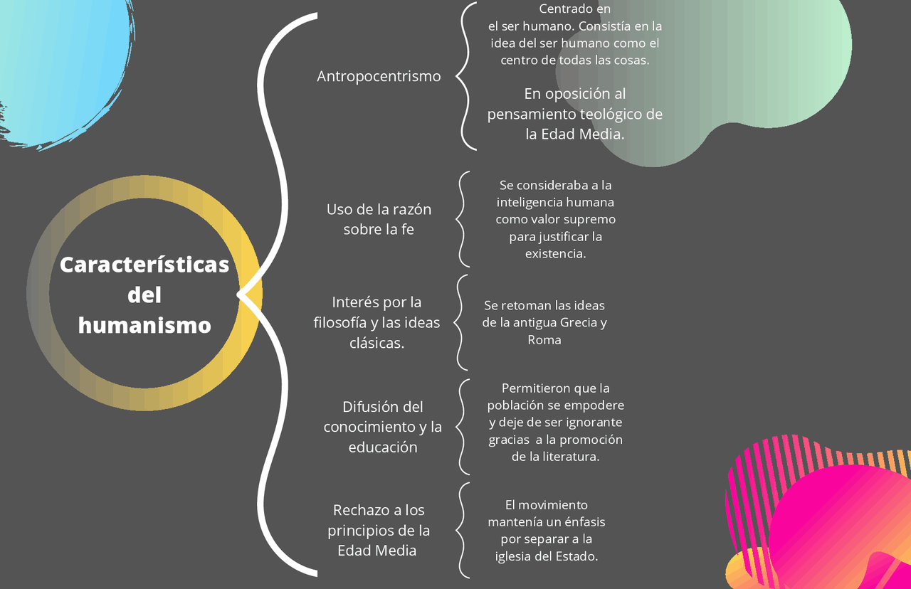 Cuadro conceptual de las características del Humanismo | Esquemas y
