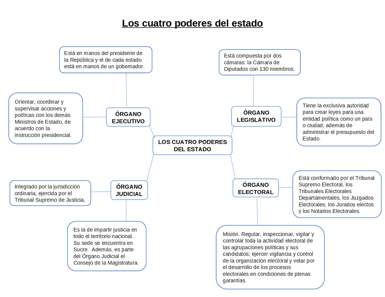 Los cuatro poderes del estado mapa mental | Esquemas y mapas
