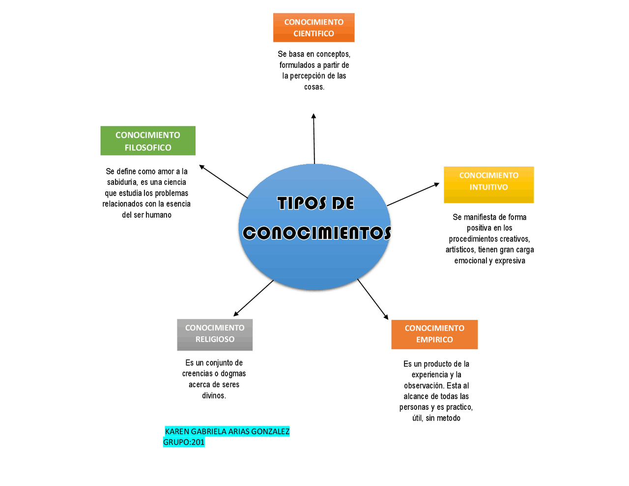 Mapa Conceptual De Tipos De Conocimientos – Eroppa