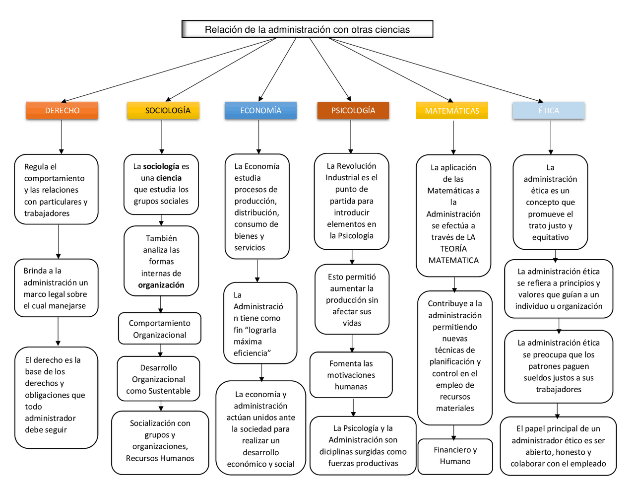 Relación de la Administración con otras Ciencias | Esquemas y mapas